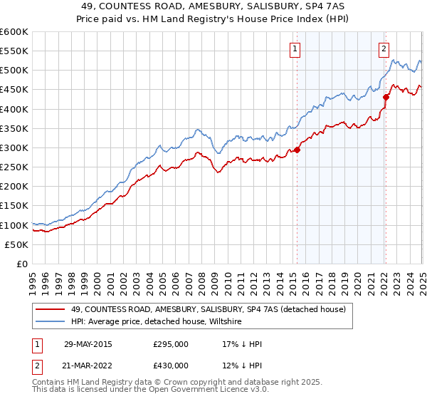 49, COUNTESS ROAD, AMESBURY, SALISBURY, SP4 7AS: Price paid vs HM Land Registry's House Price Index