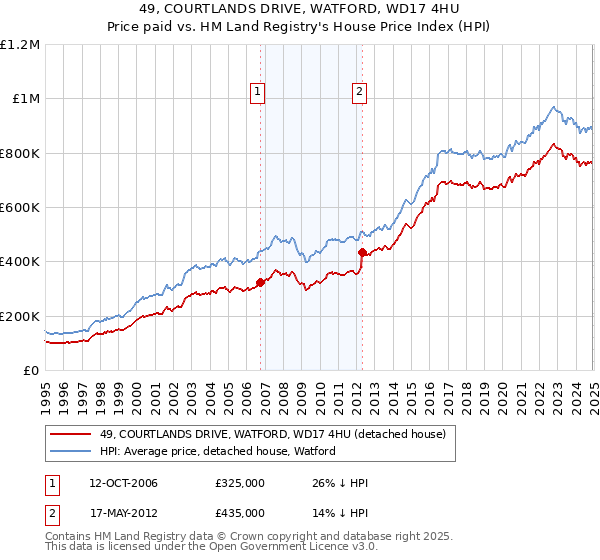 49, COURTLANDS DRIVE, WATFORD, WD17 4HU: Price paid vs HM Land Registry's House Price Index