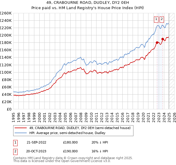 49, CRABOURNE ROAD, DUDLEY, DY2 0EH: Price paid vs HM Land Registry's House Price Index