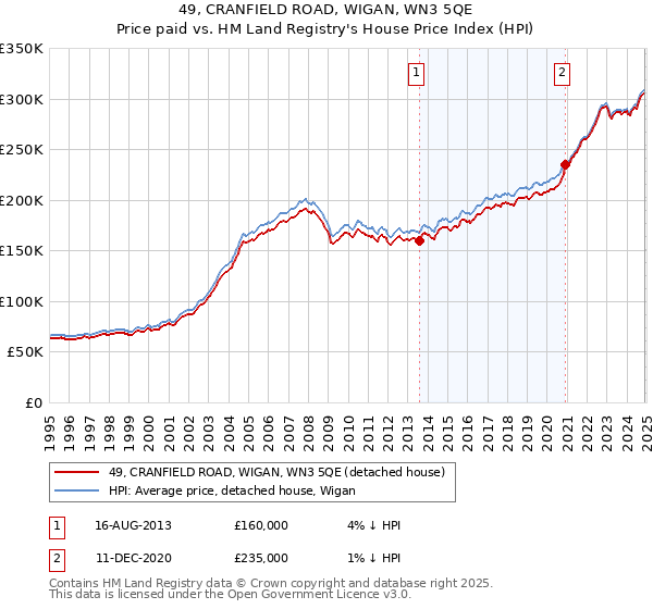 49, CRANFIELD ROAD, WIGAN, WN3 5QE: Price paid vs HM Land Registry's House Price Index