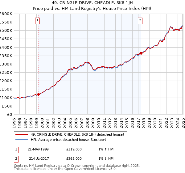 49, CRINGLE DRIVE, CHEADLE, SK8 1JH: Price paid vs HM Land Registry's House Price Index