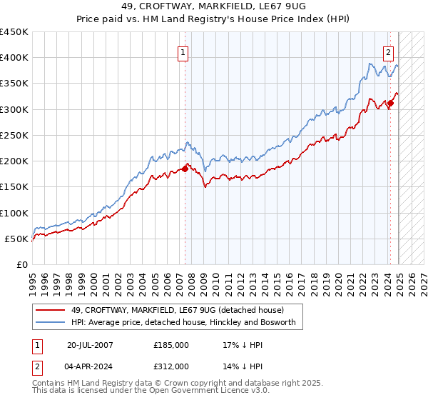 49, CROFTWAY, MARKFIELD, LE67 9UG: Price paid vs HM Land Registry's House Price Index