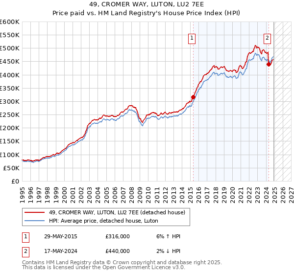 49, CROMER WAY, LUTON, LU2 7EE: Price paid vs HM Land Registry's House Price Index