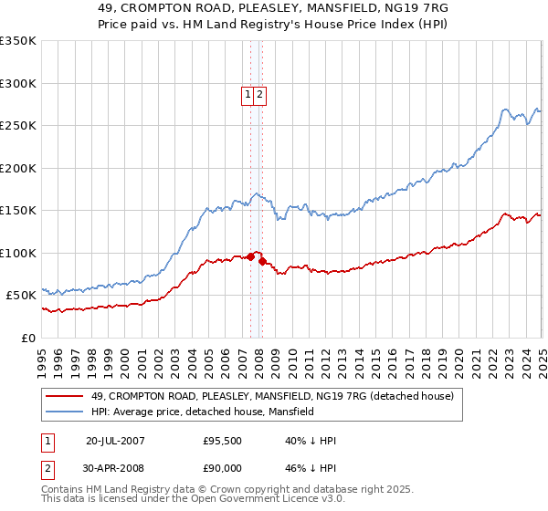 49, CROMPTON ROAD, PLEASLEY, MANSFIELD, NG19 7RG: Price paid vs HM Land Registry's House Price Index