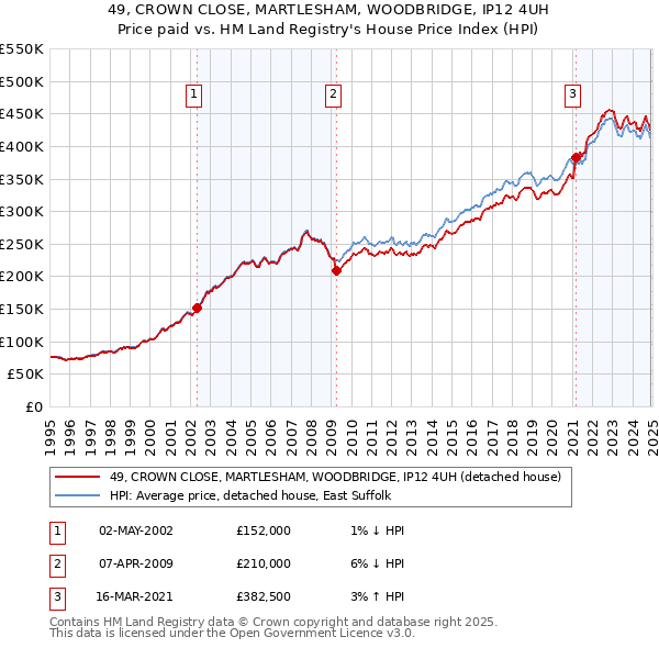 49, CROWN CLOSE, MARTLESHAM, WOODBRIDGE, IP12 4UH: Price paid vs HM Land Registry's House Price Index