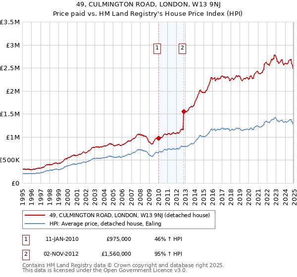 49, CULMINGTON ROAD, LONDON, W13 9NJ: Price paid vs HM Land Registry's House Price Index