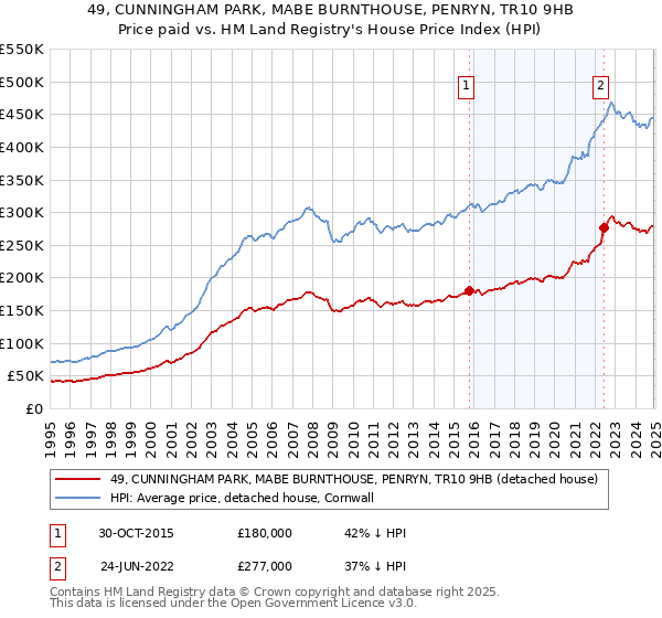 49, CUNNINGHAM PARK, MABE BURNTHOUSE, PENRYN, TR10 9HB: Price paid vs HM Land Registry's House Price Index