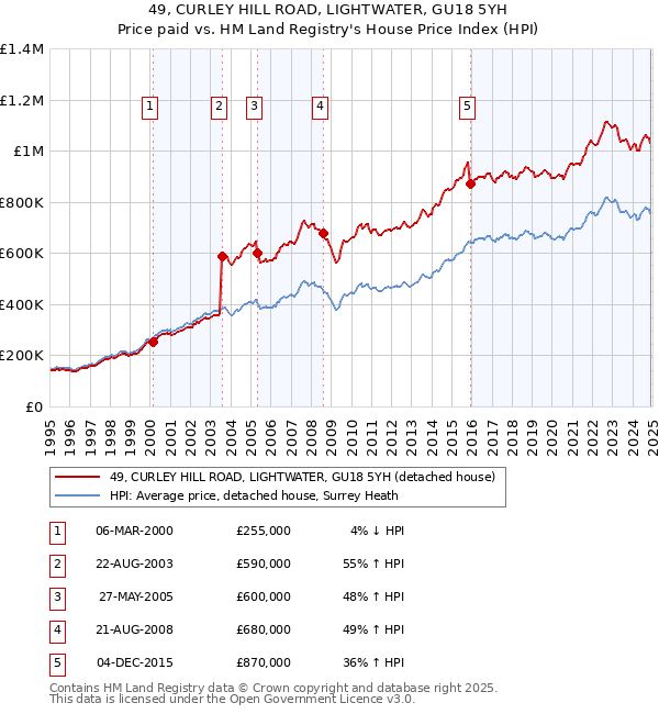 49, CURLEY HILL ROAD, LIGHTWATER, GU18 5YH: Price paid vs HM Land Registry's House Price Index