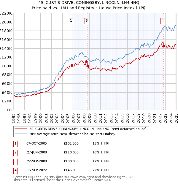 49, CURTIS DRIVE, CONINGSBY, LINCOLN, LN4 4NQ: Price paid vs HM Land Registry's House Price Index