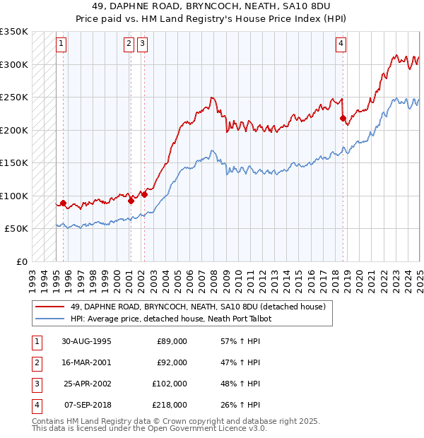 49, DAPHNE ROAD, BRYNCOCH, NEATH, SA10 8DU: Price paid vs HM Land Registry's House Price Index