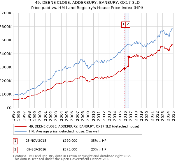 49, DEENE CLOSE, ADDERBURY, BANBURY, OX17 3LD: Price paid vs HM Land Registry's House Price Index