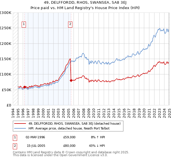 49, DELFFORDD, RHOS, SWANSEA, SA8 3EJ: Price paid vs HM Land Registry's House Price Index
