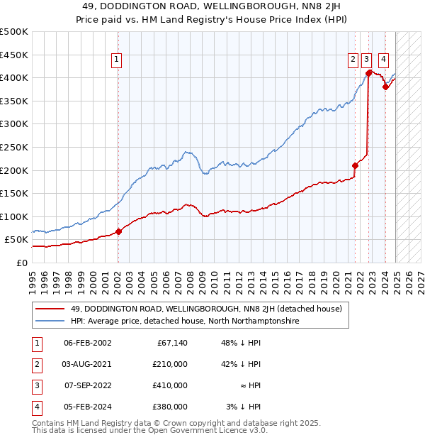 49, DODDINGTON ROAD, WELLINGBOROUGH, NN8 2JH: Price paid vs HM Land Registry's House Price Index