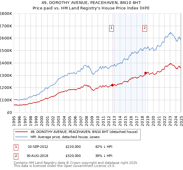 49, DOROTHY AVENUE, PEACEHAVEN, BN10 8HT: Price paid vs HM Land Registry's House Price Index