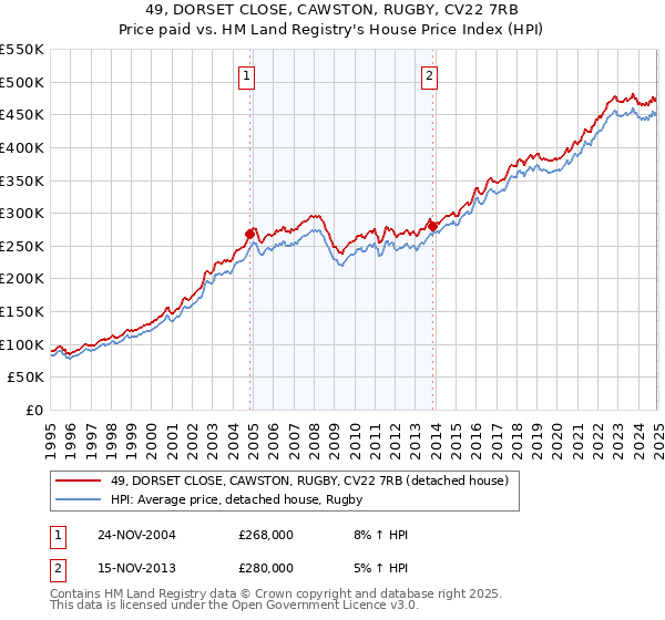 49, DORSET CLOSE, CAWSTON, RUGBY, CV22 7RB: Price paid vs HM Land Registry's House Price Index