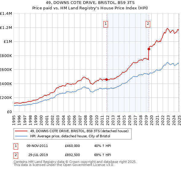 49, DOWNS COTE DRIVE, BRISTOL, BS9 3TS: Price paid vs HM Land Registry's House Price Index
