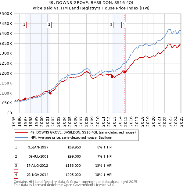 49, DOWNS GROVE, BASILDON, SS16 4QL: Price paid vs HM Land Registry's House Price Index