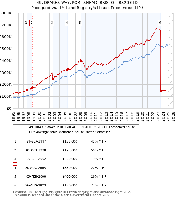 49, DRAKES WAY, PORTISHEAD, BRISTOL, BS20 6LD: Price paid vs HM Land Registry's House Price Index
