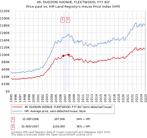 49, DUDDON AVENUE, FLEETWOOD, FY7 8LY: Price paid vs HM Land Registry's House Price Index