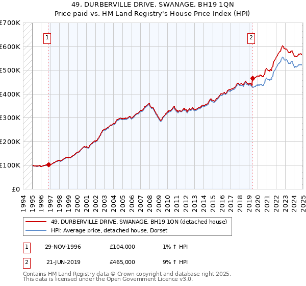 49, DURBERVILLE DRIVE, SWANAGE, BH19 1QN: Price paid vs HM Land Registry's House Price Index