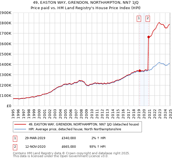 49, EASTON WAY, GRENDON, NORTHAMPTON, NN7 1JQ: Price paid vs HM Land Registry's House Price Index