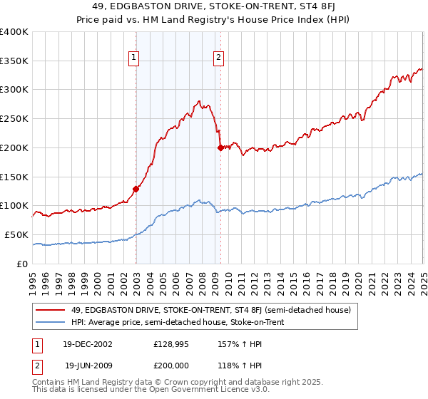 49, EDGBASTON DRIVE, STOKE-ON-TRENT, ST4 8FJ: Price paid vs HM Land Registry's House Price Index