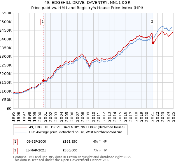 49, EDGEHILL DRIVE, DAVENTRY, NN11 0GR: Price paid vs HM Land Registry's House Price Index