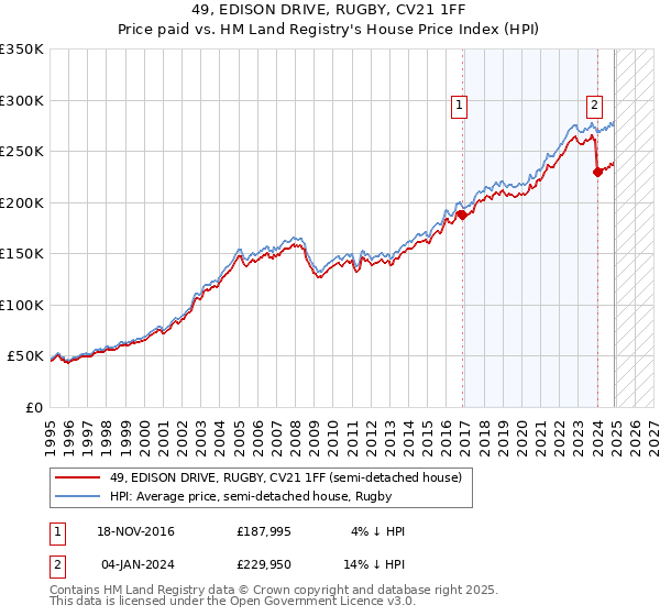 49, EDISON DRIVE, RUGBY, CV21 1FF: Price paid vs HM Land Registry's House Price Index