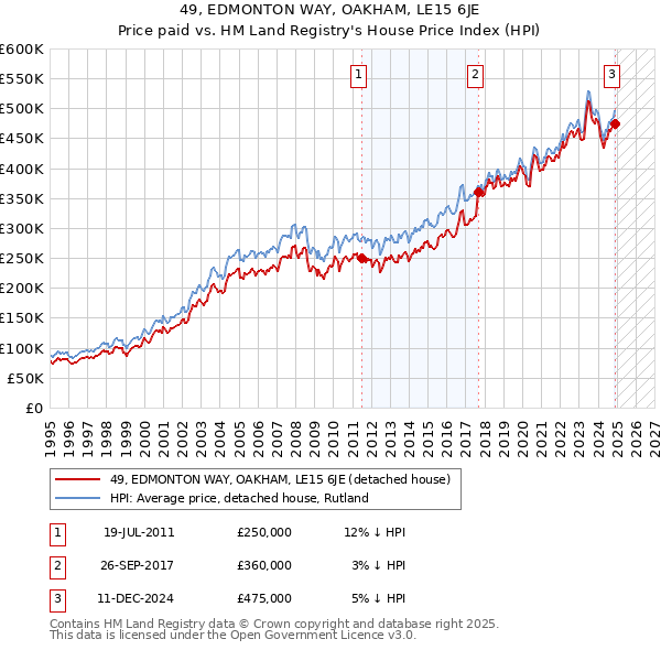 49, EDMONTON WAY, OAKHAM, LE15 6JE: Price paid vs HM Land Registry's House Price Index