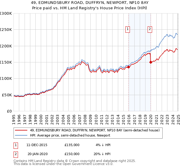 49, EDMUNDSBURY ROAD, DUFFRYN, NEWPORT, NP10 8AY: Price paid vs HM Land Registry's House Price Index