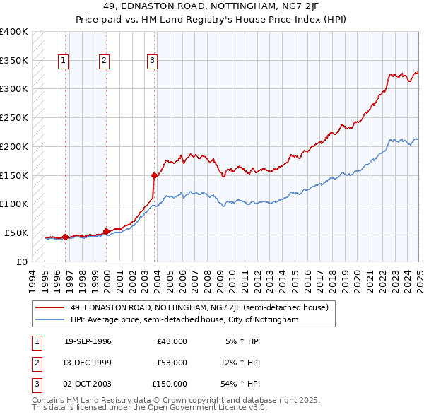 49, EDNASTON ROAD, NOTTINGHAM, NG7 2JF: Price paid vs HM Land Registry's House Price Index