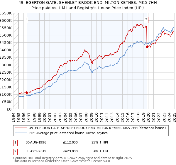 49, EGERTON GATE, SHENLEY BROOK END, MILTON KEYNES, MK5 7HH: Price paid vs HM Land Registry's House Price Index