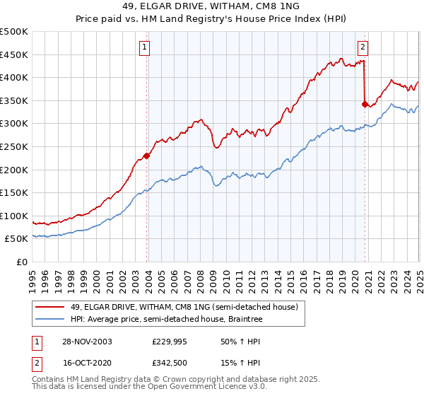 49, ELGAR DRIVE, WITHAM, CM8 1NG: Price paid vs HM Land Registry's House Price Index