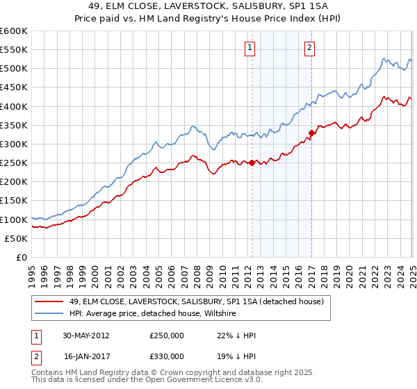 49, ELM CLOSE, LAVERSTOCK, SALISBURY, SP1 1SA: Price paid vs HM Land Registry's House Price Index