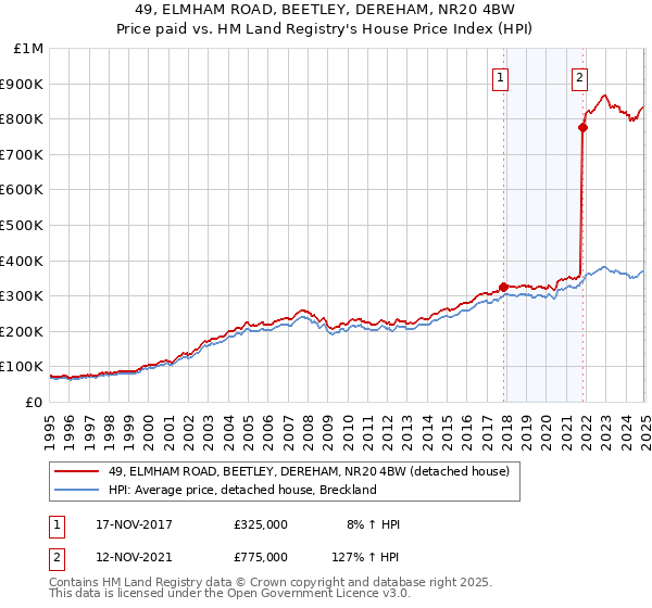 49, ELMHAM ROAD, BEETLEY, DEREHAM, NR20 4BW: Price paid vs HM Land Registry's House Price Index