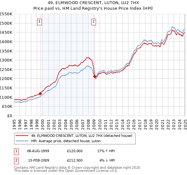49, ELMWOOD CRESCENT, LUTON, LU2 7HX: Price paid vs HM Land Registry's House Price Index