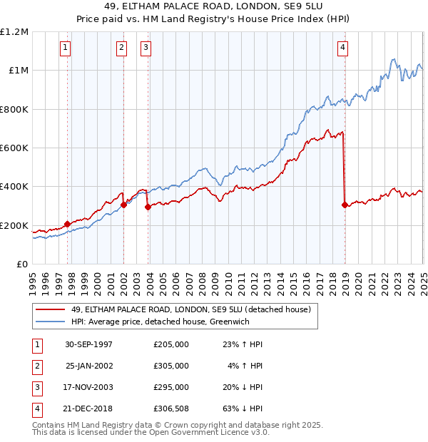 49, ELTHAM PALACE ROAD, LONDON, SE9 5LU: Price paid vs HM Land Registry's House Price Index