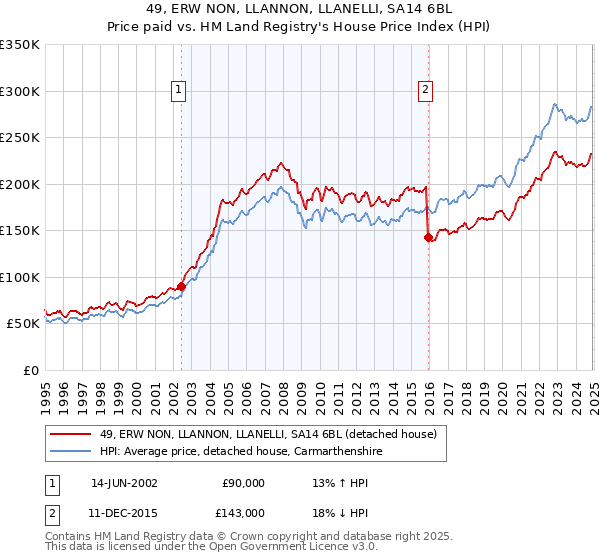 49, ERW NON, LLANNON, LLANELLI, SA14 6BL: Price paid vs HM Land Registry's House Price Index