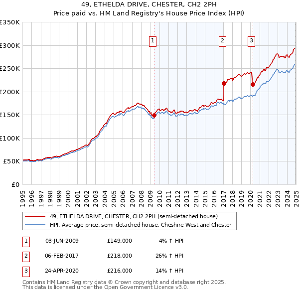 49, ETHELDA DRIVE, CHESTER, CH2 2PH: Price paid vs HM Land Registry's House Price Index
