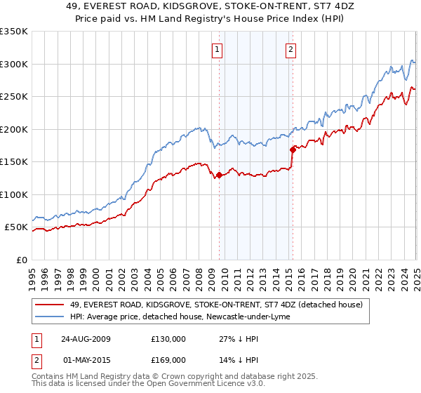 49, EVEREST ROAD, KIDSGROVE, STOKE-ON-TRENT, ST7 4DZ: Price paid vs HM Land Registry's House Price Index