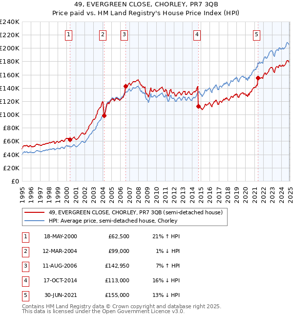 49, EVERGREEN CLOSE, CHORLEY, PR7 3QB: Price paid vs HM Land Registry's House Price Index