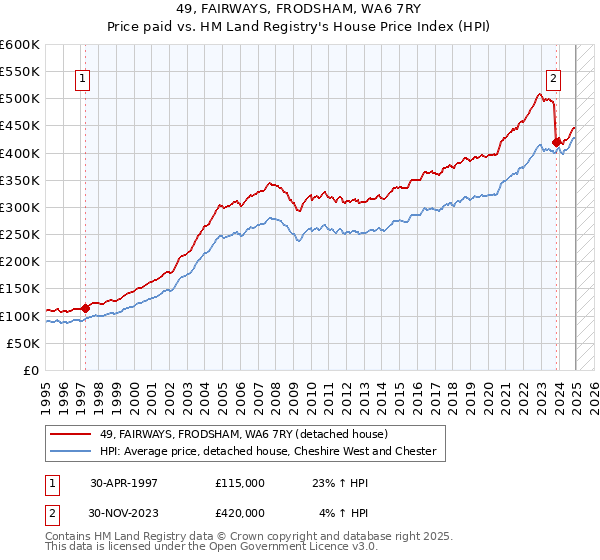 49, FAIRWAYS, FRODSHAM, WA6 7RY: Price paid vs HM Land Registry's House Price Index