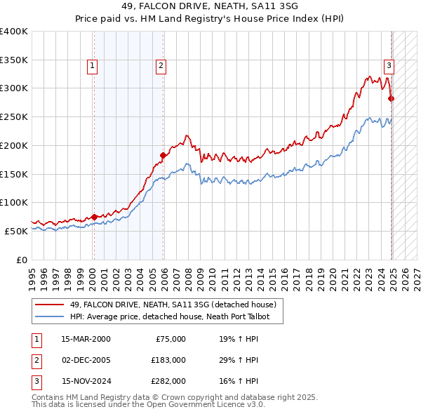 49, FALCON DRIVE, NEATH, SA11 3SG: Price paid vs HM Land Registry's House Price Index