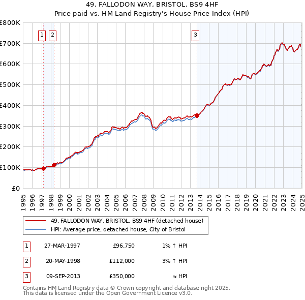 49, FALLODON WAY, BRISTOL, BS9 4HF: Price paid vs HM Land Registry's House Price Index