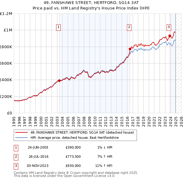49, FANSHAWE STREET, HERTFORD, SG14 3AT: Price paid vs HM Land Registry's House Price Index