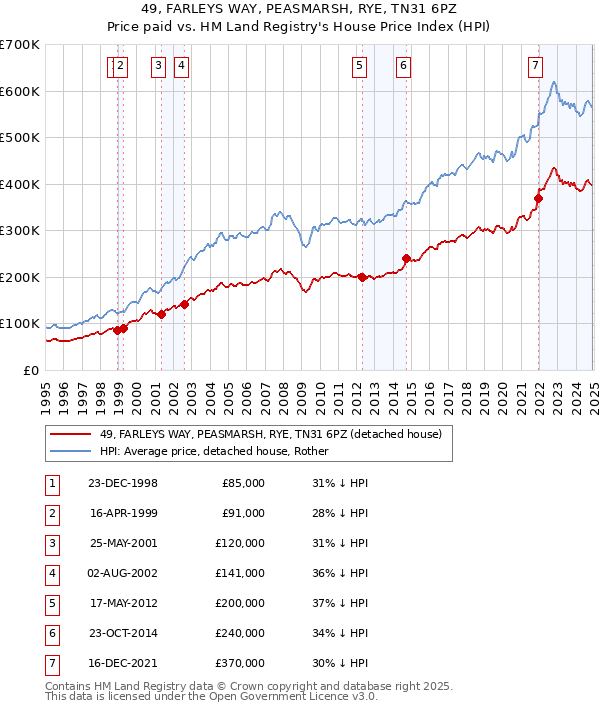 49, FARLEYS WAY, PEASMARSH, RYE, TN31 6PZ: Price paid vs HM Land Registry's House Price Index
