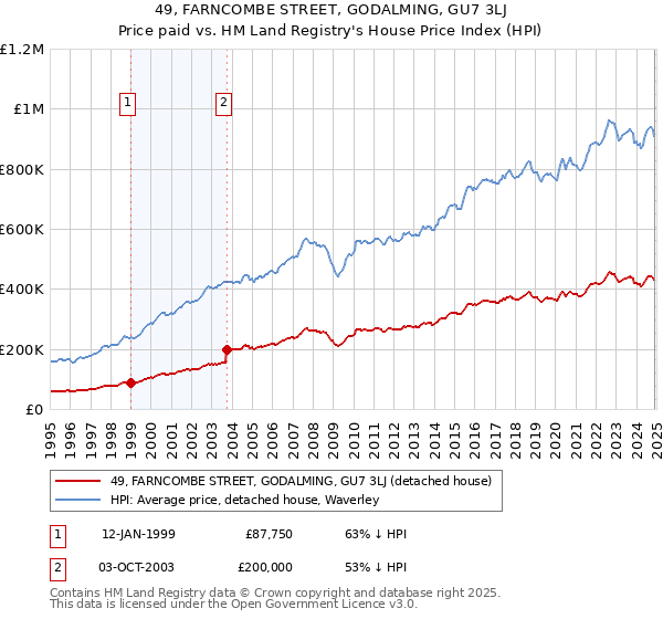 49, FARNCOMBE STREET, GODALMING, GU7 3LJ: Price paid vs HM Land Registry's House Price Index