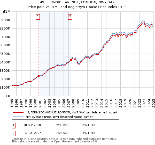 49, FERNSIDE AVENUE, LONDON, NW7 3AX: Price paid vs HM Land Registry's House Price Index