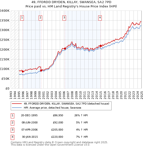 49, FFORDD DRYDEN, KILLAY, SWANSEA, SA2 7PD: Price paid vs HM Land Registry's House Price Index
