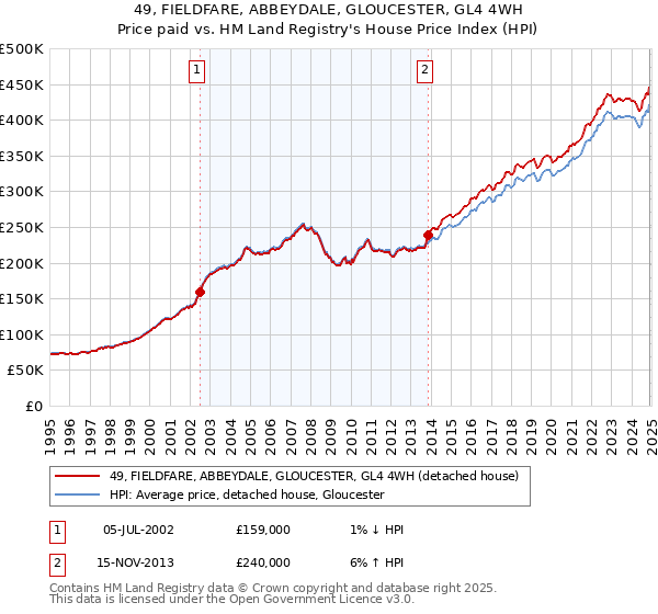 49, FIELDFARE, ABBEYDALE, GLOUCESTER, GL4 4WH: Price paid vs HM Land Registry's House Price Index